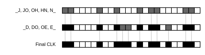Diagram demonstrating Bloom filter based privacy-preserving record linkage. A new Bloom filter is constructed. The record values "John" and "Doe" are converted into uppercase, split into text tokens of size two, and inserted into the Bloom filter, yielding a unique bit pattern called cryptographic long-term key.