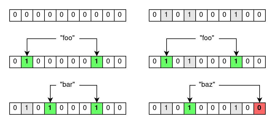 Diagram demonstrating insertion and test operations on Bloom filters. Two values are inserted. One previously inserted value and a made up value are tested for membership. The former is accepted, while the latter is rejected.