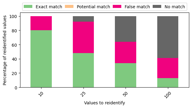 Success of the outlined attack depending on the amount of values to reidentify. The reidentification of 10, 25, 50 and 100 values is attempted using a dataset of 100k CLKs. Success of the attack degrades the more values are considered.