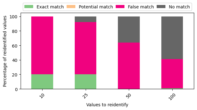 Success of the outlined attack depending on the amount of values to reidentify. The reidentification of 10, 25, 50 and 100 values is attempted using a dataset of 1k CLKs. Success of the attack degrades the more values are considered. Fewer correct guesses are made compared to the run with 10k CLKs.