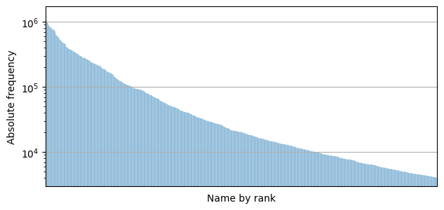Plot of absolute frequencies of the top 1k most common first names on a logarithmic scale.