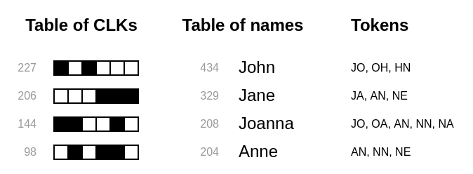 Table showing several CLKs sorted by frequency in descending order. A list of names is sorted in the same way and aligned with the CLKs. The names are split into tokens of size two.