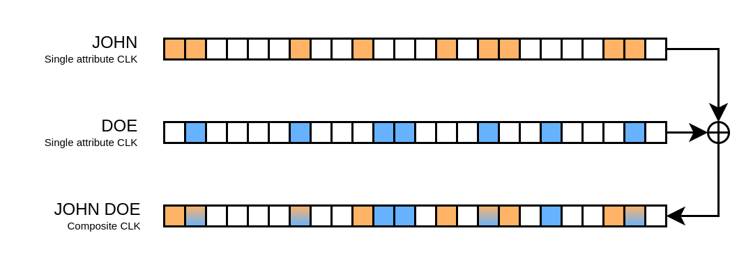 Diagram demonstrating the generation of a composite CLK from two single-attribute CLKs. All set bits from the single-attribute CLKs are also contained within the composite CLK.