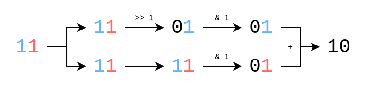 Graph showing in-place addition of two bits. MSB and LSB are aligned such that they can be added on top of one another.