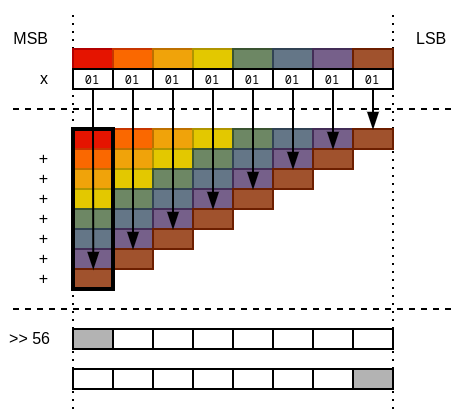 Graph showing in-place multiplication of eight 8-bit slices. The values in all 8-bit slices are summed up in the process of long multiplication, accumulated in the first column.