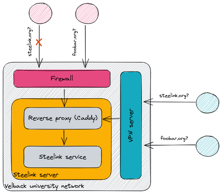Diagram of Velback infrastructure. The Steelink service sits behind a reverse proxy, which performs TLS termination. Both make up the Steelink server. External requests are sent through a firewall first. Clients connected through the Velback VPN go straight to the proxy.