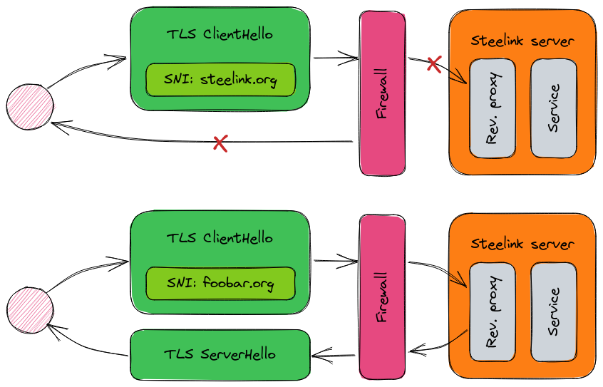 Diagram showing the TLS ClientHello packet being rejected by the Velback firewall if it contains a steelink.org SNI, but accepting it in any other case.